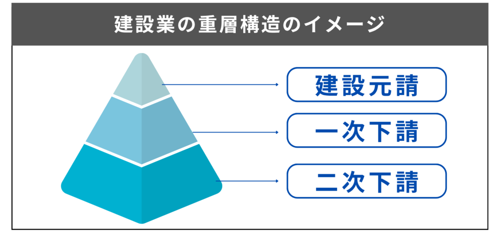 建設業の重層構造のイメージ